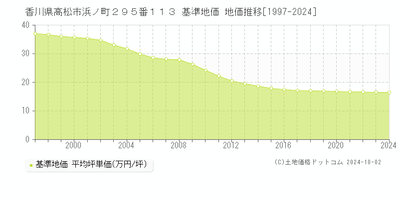 香川県高松市浜ノ町２９５番１１３ 基準地価 地価推移[1997-2024]