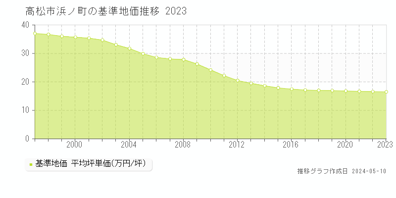 高松市浜ノ町の基準地価推移グラフ 