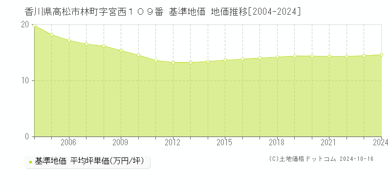 香川県高松市林町字宮西１０９番 基準地価 地価推移[2004-2024]