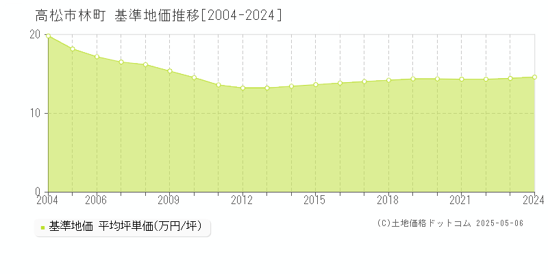 林町(高松市)の基準地価推移グラフ(坪単価)[2004-2024年]