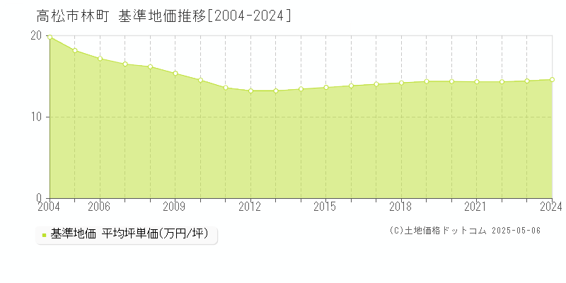 高松市林町の基準地価推移グラフ 