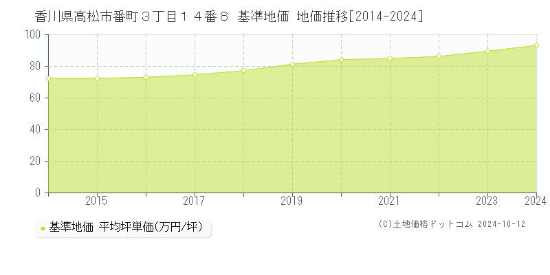 香川県高松市番町３丁目１４番８ 基準地価 地価推移[2014-2024]