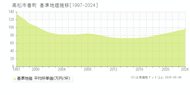 番町(高松市)の基準地価推移グラフ(坪単価)[1997-2024年]