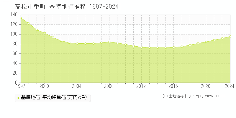 高松市番町の基準地価推移グラフ 