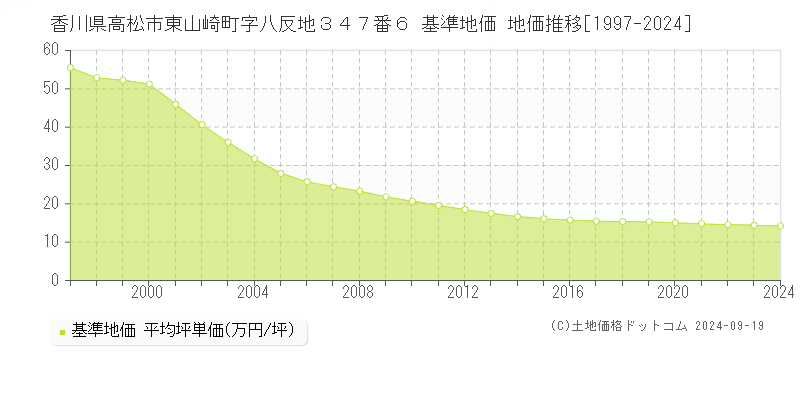香川県高松市東山崎町字八反地３４７番６ 基準地価 地価推移[1997-2024]