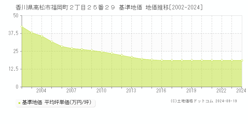 香川県高松市福岡町２丁目２５番２９ 基準地価 地価推移[2002-2024]