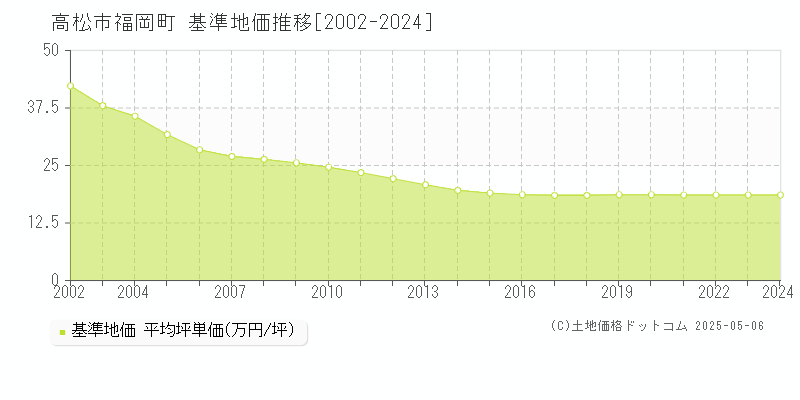 福岡町(高松市)の基準地価推移グラフ(坪単価)[2002-2024年]
