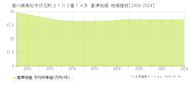 香川県高松市伏石町２１０３番１４外 基準地価 地価推移[2009-2024]
