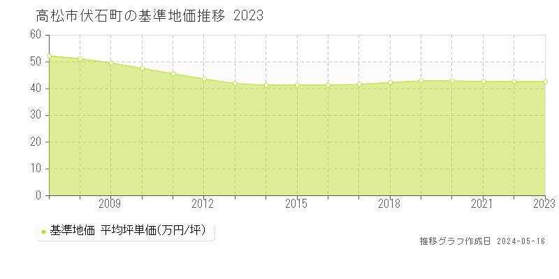 高松市伏石町の基準地価推移グラフ 