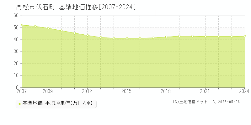 伏石町(高松市)の基準地価推移グラフ(坪単価)[2007-2024年]