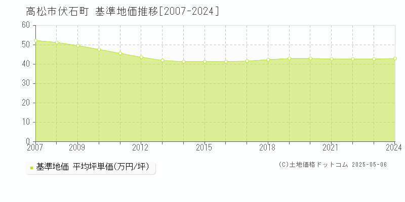 高松市伏石町の基準地価推移グラフ 