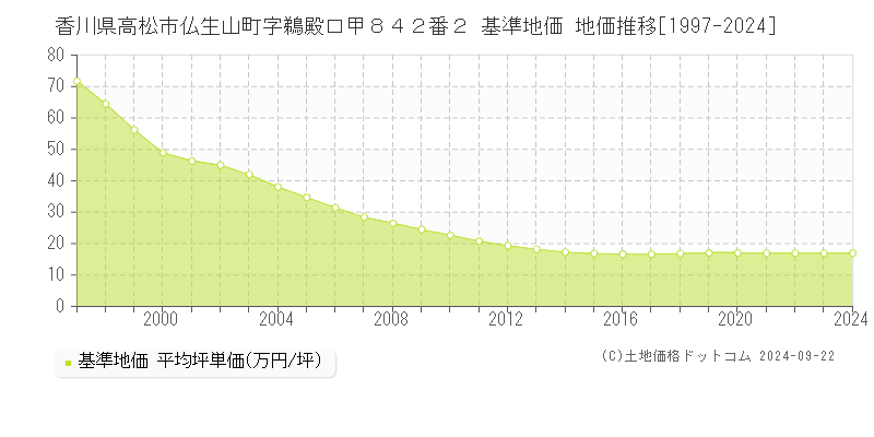 香川県高松市仏生山町字鵜殿口甲８４２番２ 基準地価 地価推移[1997-2024]