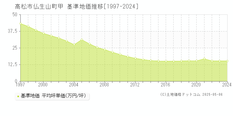 仏生山町甲(高松市)の基準地価推移グラフ(坪単価)[1997-2024年]