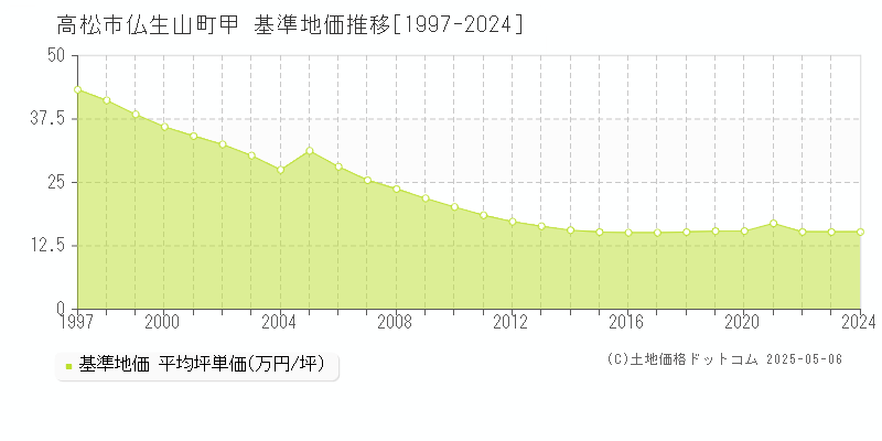 高松市仏生山町甲の基準地価推移グラフ 