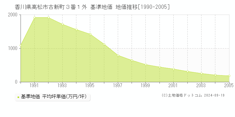 香川県高松市古新町３番１外 基準地価 地価推移[1990-2005]