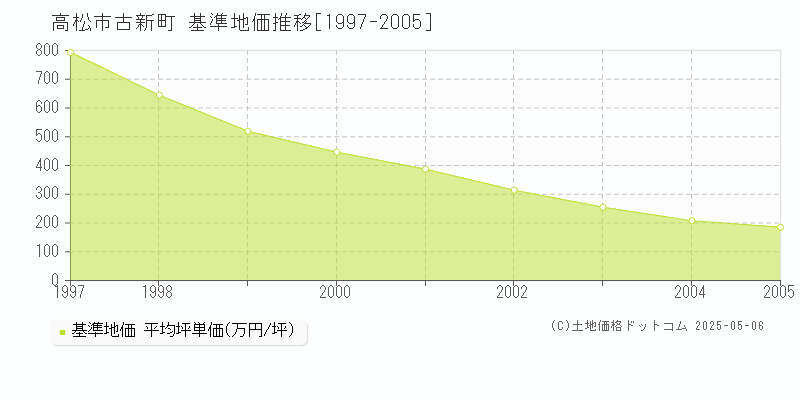古新町(高松市)の基準地価推移グラフ(坪単価)[1997-2005年]