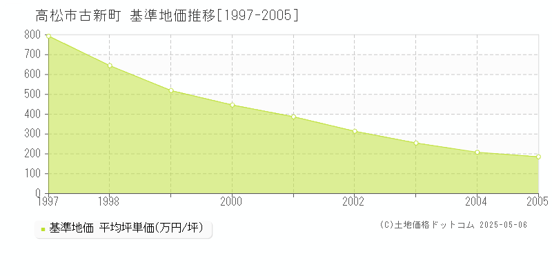 高松市古新町の基準地価推移グラフ 