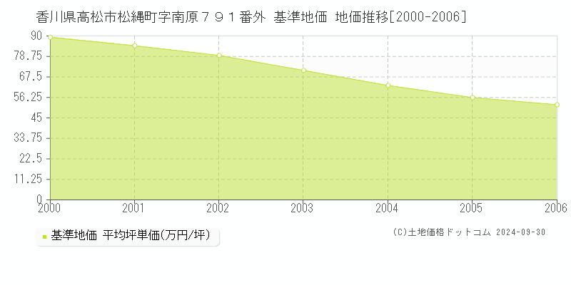香川県高松市松縄町字南原７９１番外 基準地価 地価推移[2000-2006]