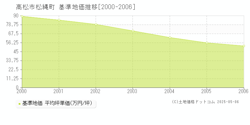 松縄町(高松市)の基準地価推移グラフ(坪単価)[2000-2006年]