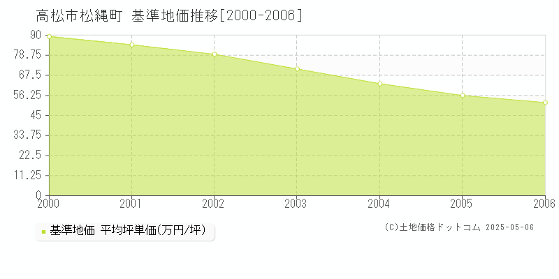 高松市松縄町の基準地価推移グラフ 