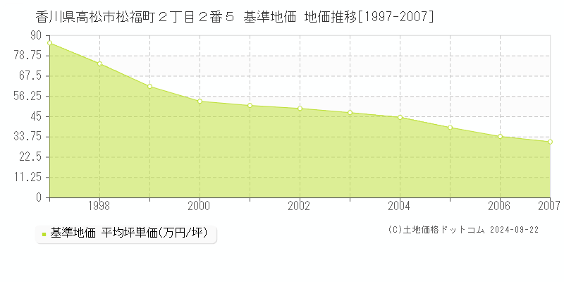 香川県高松市松福町２丁目２番５ 基準地価 地価推移[1997-2007]