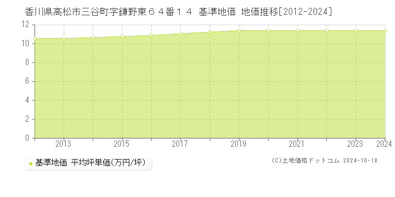 香川県高松市三谷町字鎌野東６４番１４ 基準地価 地価推移[2012-2024]