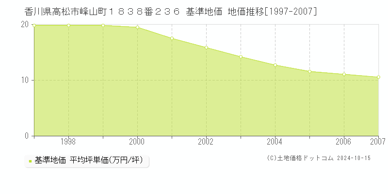 香川県高松市峰山町１８３８番２３６ 基準地価 地価推移[1997-2007]
