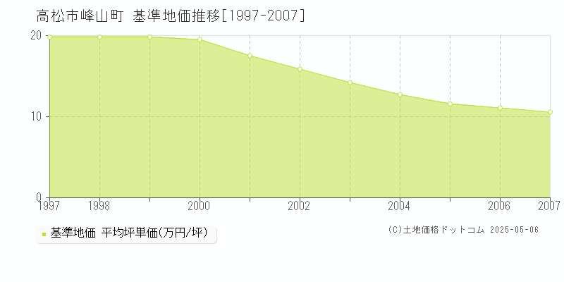 峰山町(高松市)の基準地価推移グラフ(坪単価)[1997-2007年]
