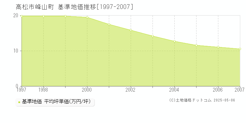 高松市峰山町の基準地価推移グラフ 