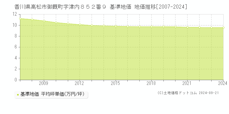 香川県高松市御厩町字津内８５２番９ 基準地価 地価推移[2007-2024]