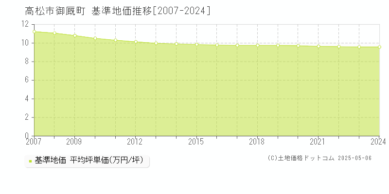 御厩町(高松市)の基準地価推移グラフ(坪単価)[2007-2024年]