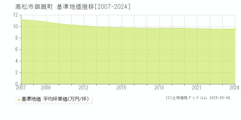 高松市御厩町の基準地価推移グラフ 