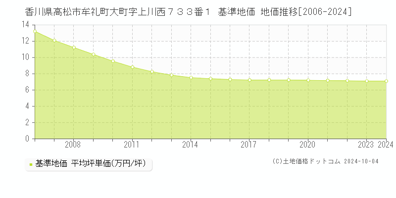 香川県高松市牟礼町大町字上川西７３３番１ 基準地価 地価推移[2006-2024]