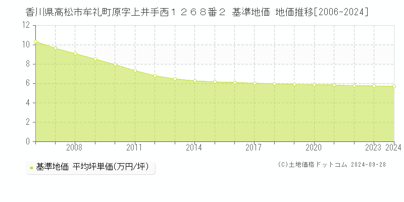 香川県高松市牟礼町原字上井手西１２６８番２ 基準地価 地価推移[2006-2024]