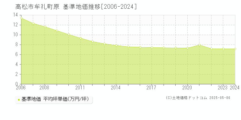 牟礼町原(高松市)の基準地価推移グラフ(坪単価)[2006-2024年]