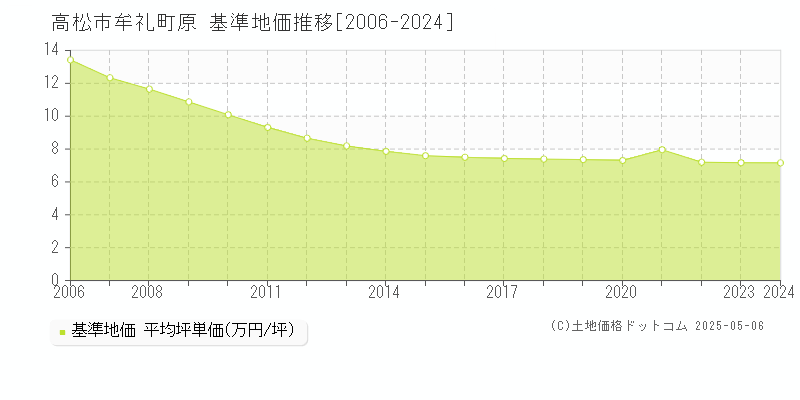 高松市牟礼町原の基準地価推移グラフ 