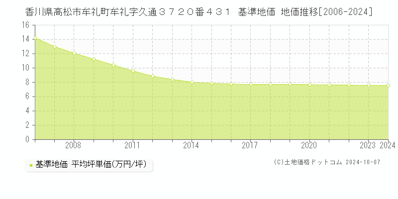 香川県高松市牟礼町牟礼字久通３７２０番４３１ 基準地価 地価推移[2006-2024]