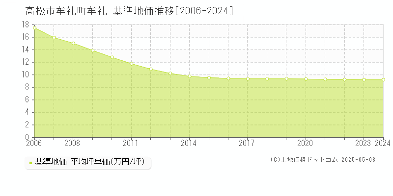 牟礼町牟礼(高松市)の基準地価推移グラフ(坪単価)[2006-2024年]