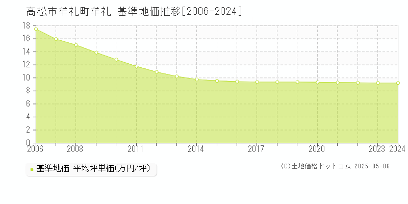 高松市牟礼町牟礼の基準地価推移グラフ 