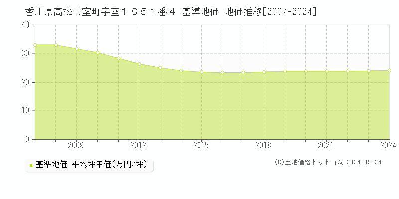 香川県高松市室町字室１８５１番４ 基準地価 地価推移[2007-2024]