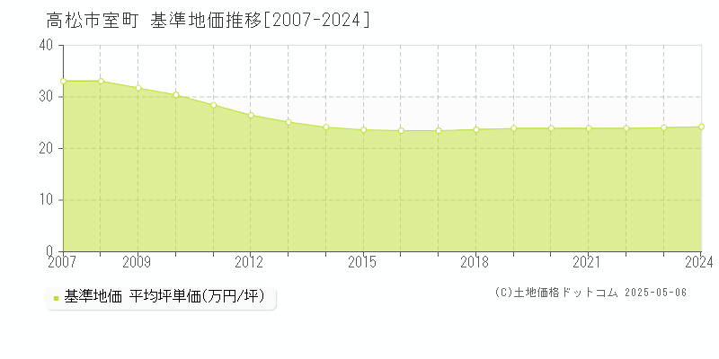 室町(高松市)の基準地価推移グラフ(坪単価)[2007-2024年]