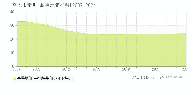 高松市室町の基準地価推移グラフ 