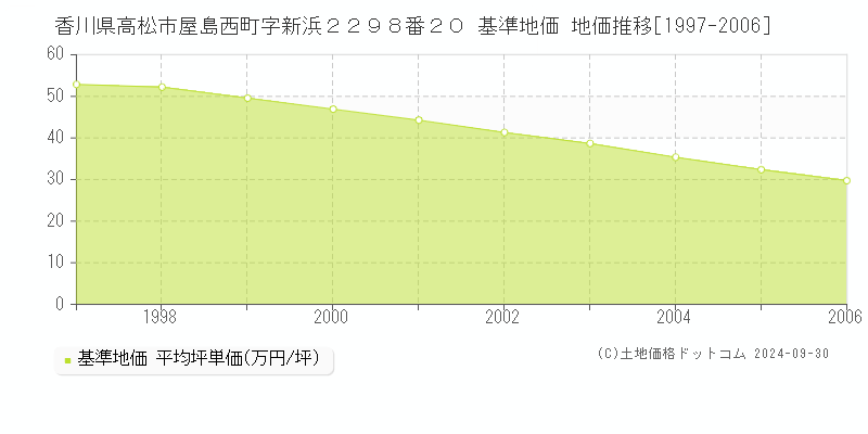 香川県高松市屋島西町字新浜２２９８番２０ 基準地価 地価推移[1997-2006]