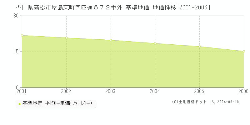 香川県高松市屋島東町字四通５７２番外 基準地価 地価推移[2001-2006]