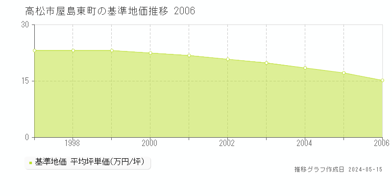 高松市屋島東町の基準地価推移グラフ 
