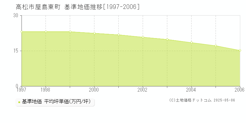 屋島東町(高松市)の基準地価推移グラフ(坪単価)[1997-2006年]
