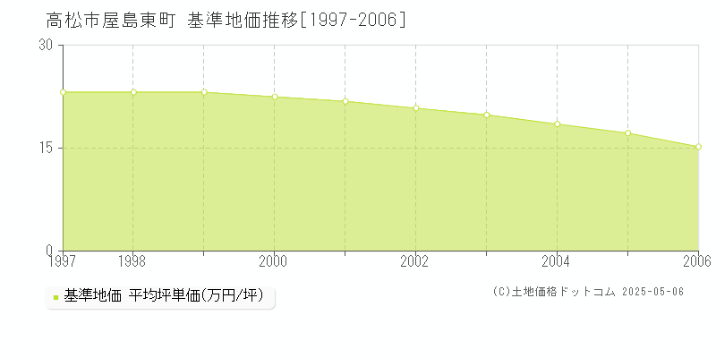 高松市屋島東町の基準地価推移グラフ 