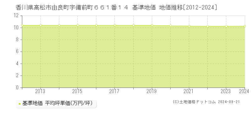 香川県高松市由良町字備前町６６１番１４ 基準地価 地価推移[2012-2024]