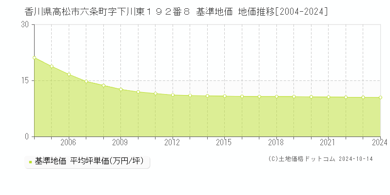 香川県高松市六条町字下川東１９２番８ 基準地価 地価推移[2004-2024]