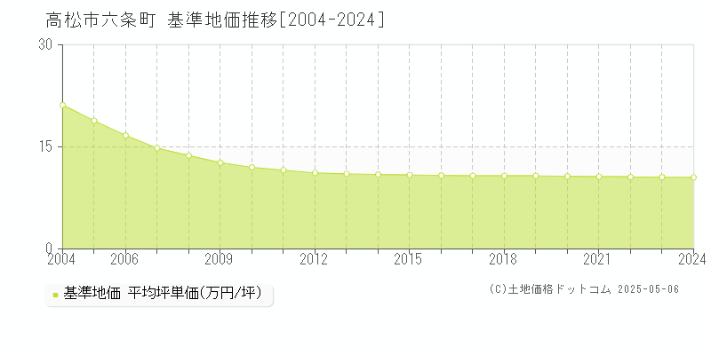 六条町(高松市)の基準地価推移グラフ(坪単価)[2004-2024年]